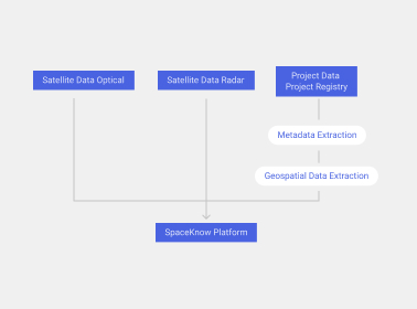 Data Processing